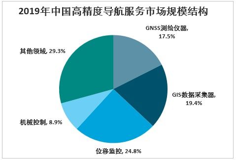 2021 2027年中国高精度导航服务市场容量预测及投资战略研究报告